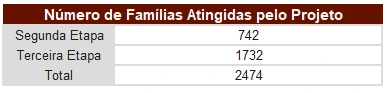 Tabela com número de famílias atingidas pelo projeto Moeda em cada etapa