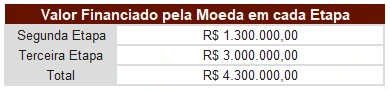 Tabela com valor financiado pela Moeda em cada etapa do projeto