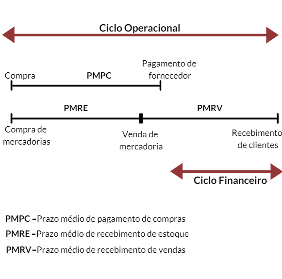 Ciclo Operacional e Ciclo Financeiro
