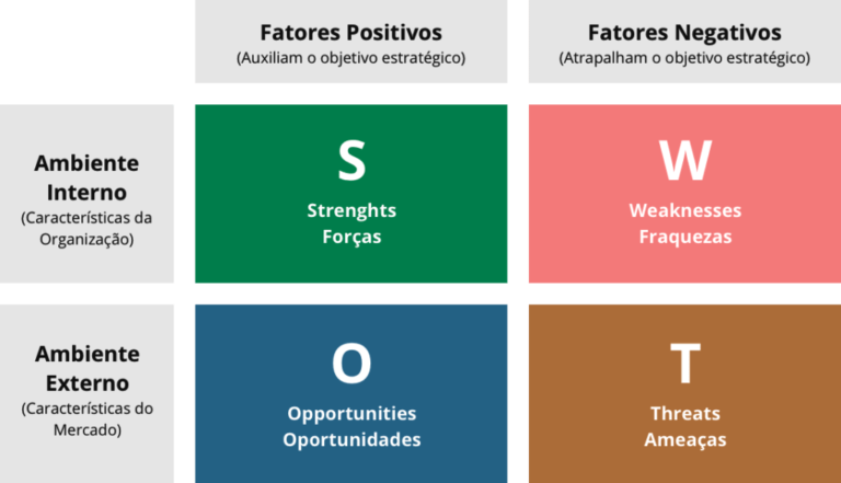 O Que é E Como Fazer Uma Análise SWOT - Blog Da Econsult